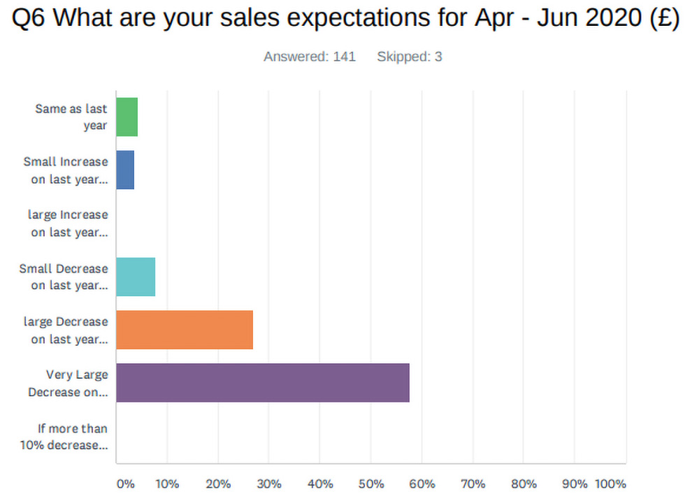 A chart displaying the results of the sales expectations for April - June 2020