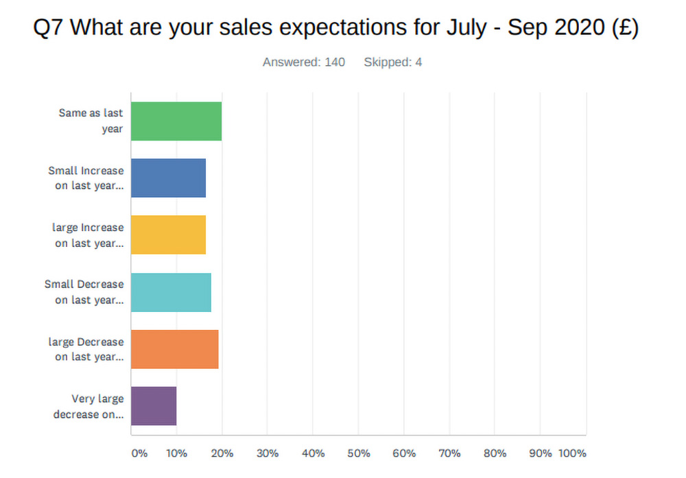 A chart displaying the results for the sales expectations for July - September 2020