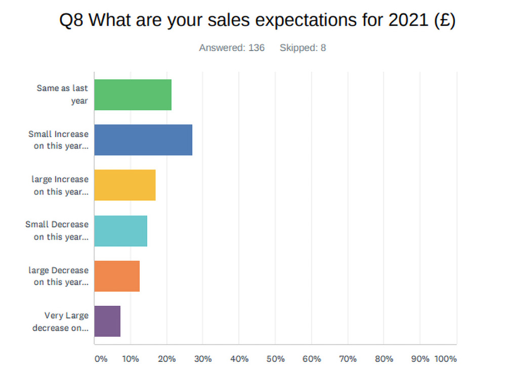 A chart displaying the results for the sales expectations for 2021