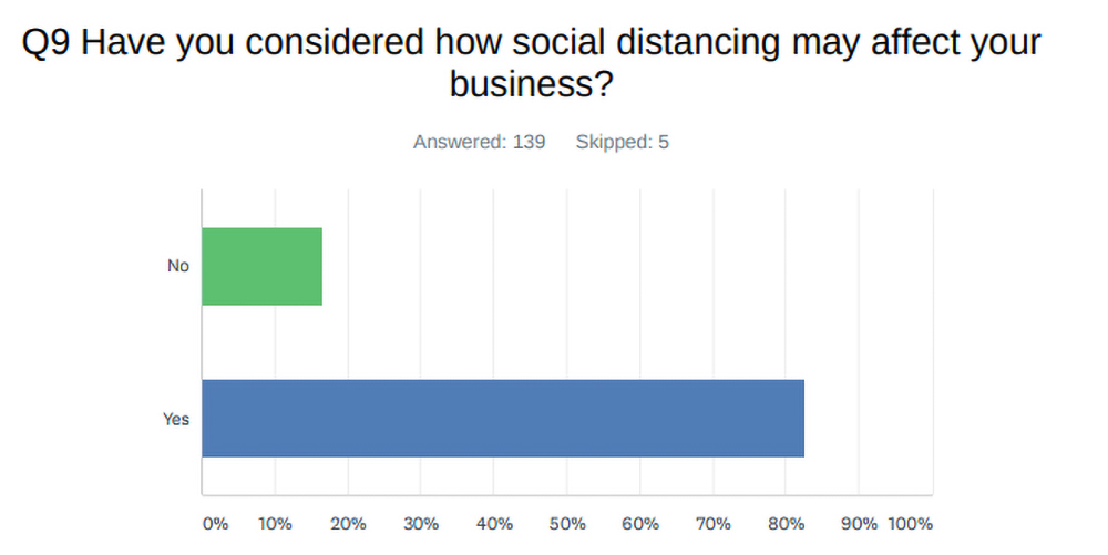 A chart displaying the results of how social distancing may effect your business